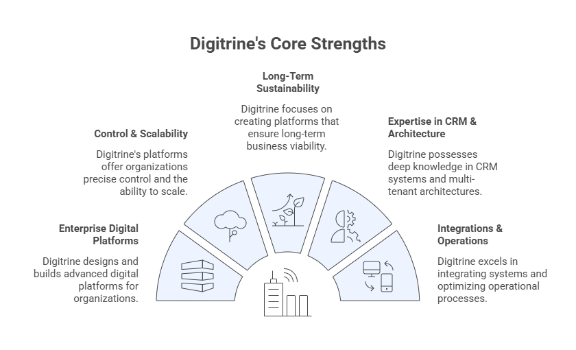 Multi Tenant Architecture